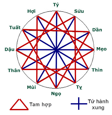 Xem tuoi vo chong theo sach tau theo ngu hanh