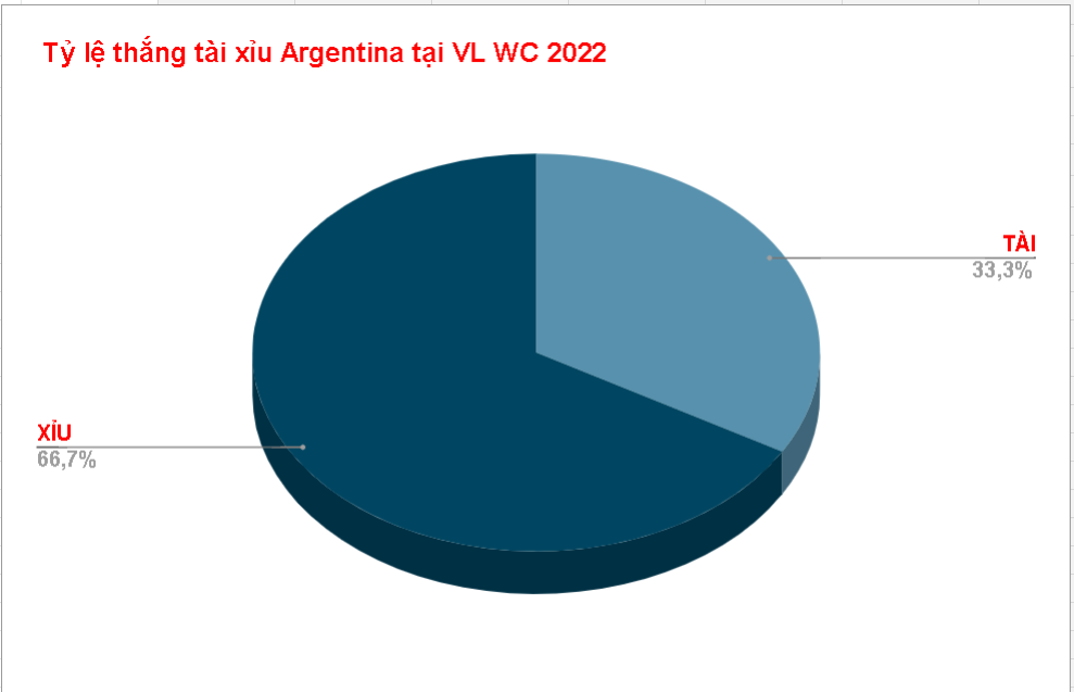 Kèo tài xỉu của Argentina WC 2022 Keo tai xiu Argentina WC 2022