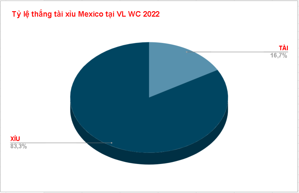 Kèo tài xỉu Mexico WC 2022 Keo tai xiu Mexico WC 2022