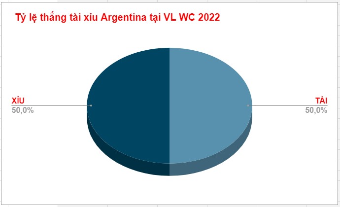 Kèo tài xỉu Argentina vòng loại wc 2022 Keo tai xiu của Argentina vong loai WC 2022