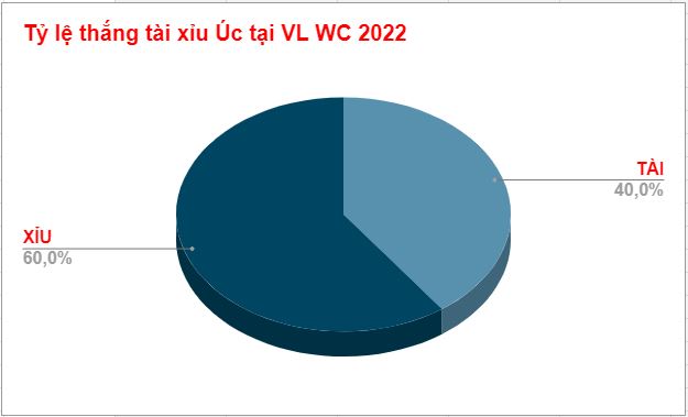 Tỷ lệ thắng kèo tài xỉu của Úc Ty le thang keo tai xiu cua Uc
