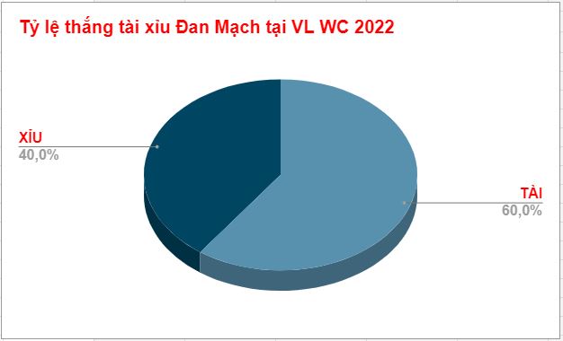 Tỷ lệ thắng kèo tài xỉu của Đan Mạch Ty le thang keo tai xiu cua Dan Mach