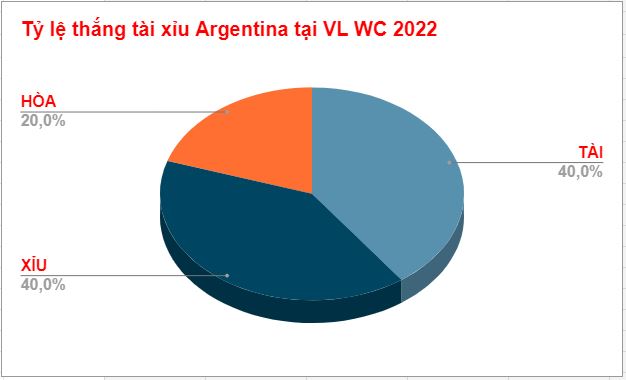 Tỷ lệ thắng thua kèo tài xỉu Argentina WC 2022 Ty le thang thua keo tai xiu Argentina WC 2022