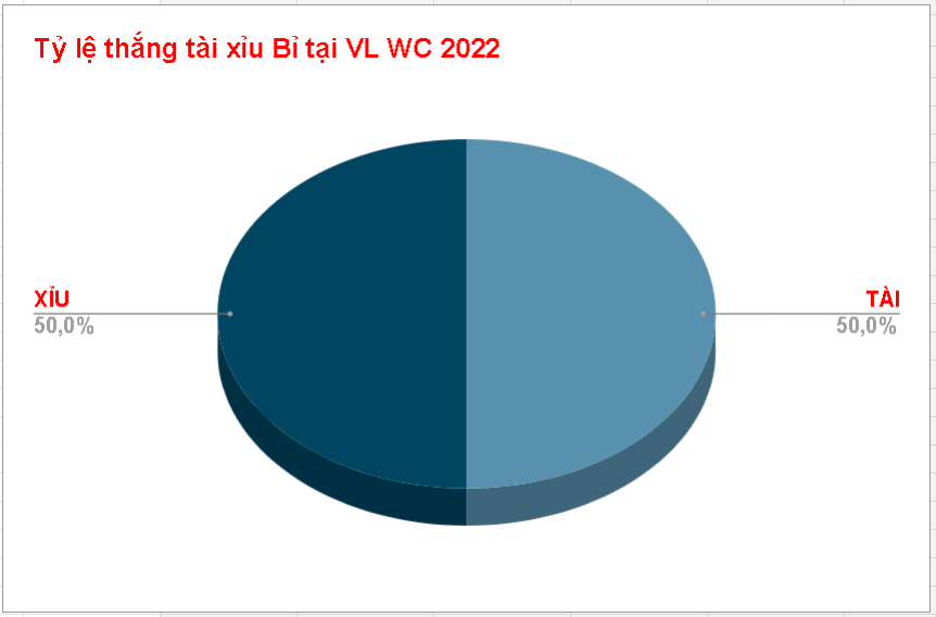 Thanh tich tai xiu Bi tai VL WC 2022