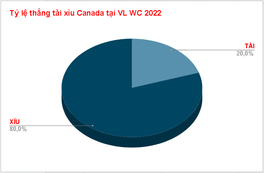Keo tai xiu Canada tai VL WC 2022