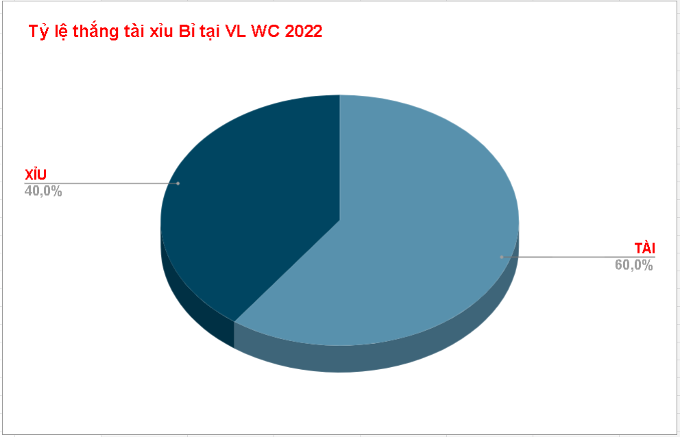 Tỷ lệ ăn kèo tài xỉu Bỉ WC 2022 Ty le an keo tai xiu Bi WC 2022
