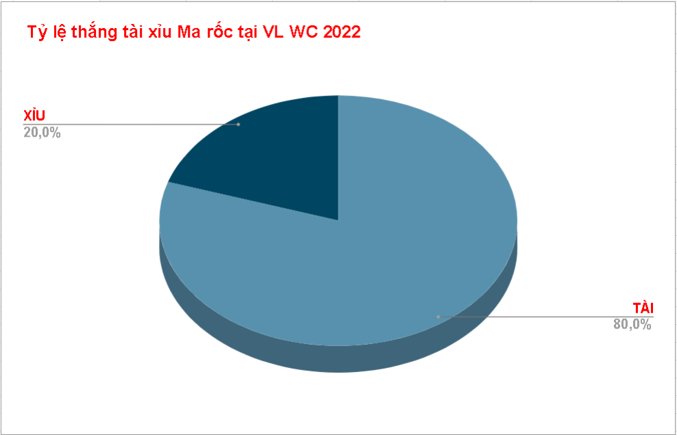Tỷ lệ ăn kèo tài xỉu Morocco WC 2022 Ty le an keo tai xiu Bi WC 2022