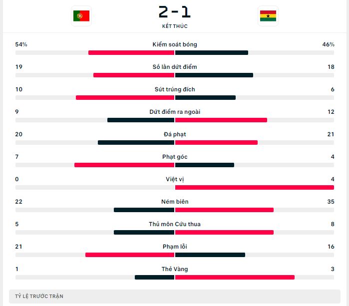 Kết quả đối đầu giữa Bồ Đào Nha Vs Ghana Ket qua doi dau giua Bo Dao Nha Vs Ghana