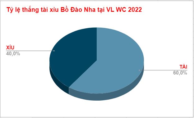Tỷ lệ thắng kèo tài xỉu của Bồ Đào Nha Ty le thang keo tai xiu cua Bo Dao Nha