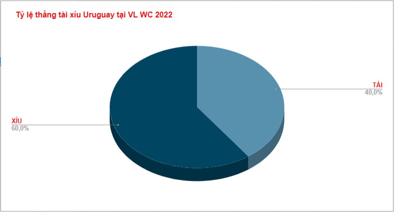Phân tích kèo O/U Uruguay Keo nha cai Uruguay tai WC 2022