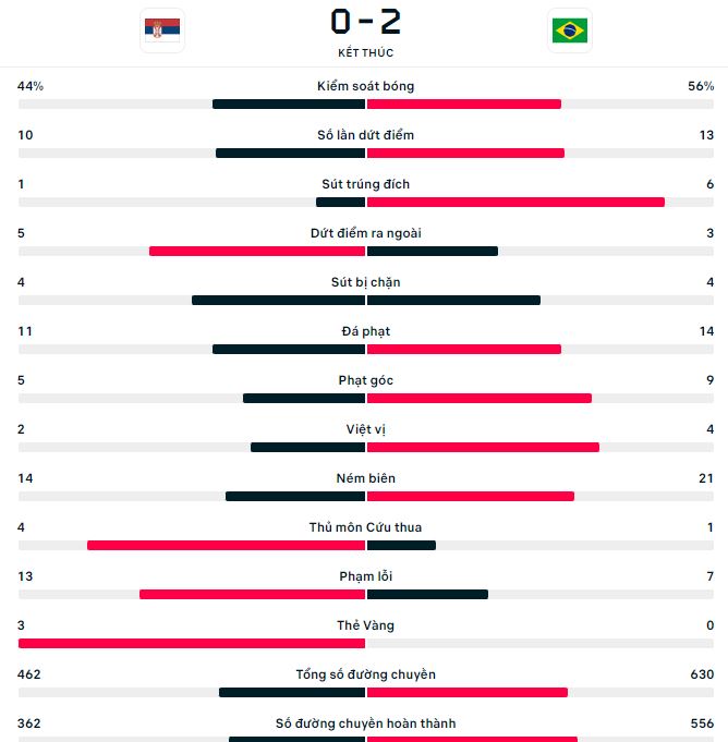 Ket qua doi dau Brazil vs Serbia