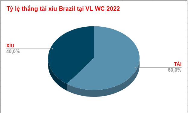Ty le thang keo tai xiu cua Brazil 