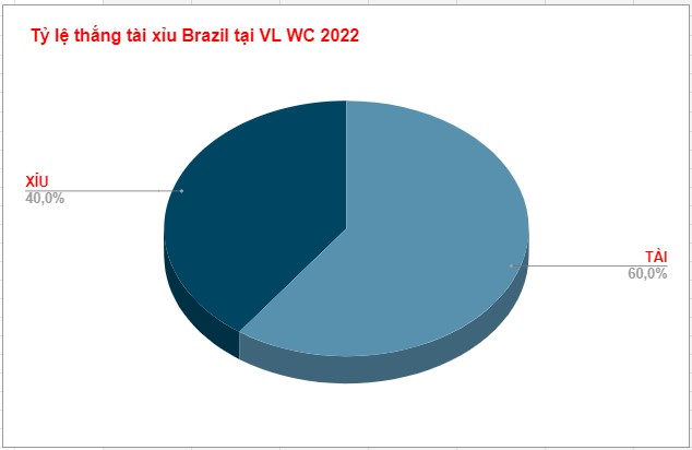 Kèo tài xỉu Brazil tại WC 2022 Keo tai xiu Brazil tai WC 2022