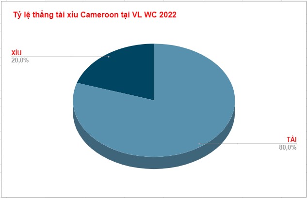 Tỷ lệ thắng tài xỉu Cameroon WC 2022 Ty le tai xiu Cameroon WC 2022