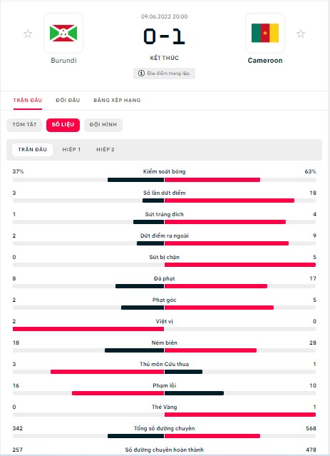 Chỉ số trận đấu giữa Cameroon vs Brazil Chi so tran dau giua Cameroon vs Brazil