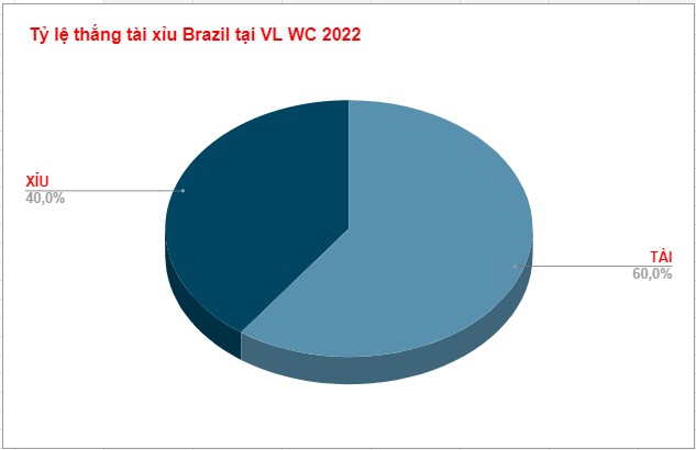 Tỷ lệ thắng tài xỉu Brazil WC 2022 Ty le thang tai xiu Brazil WC 2022