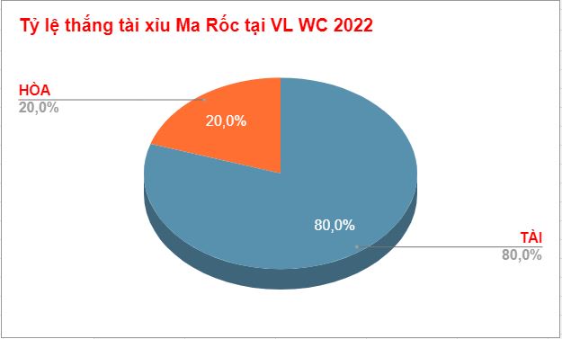 Tỷ lệ thắng thua kèo tài xỉu Morocco Ty le thang thua keo tai xiu Morocco