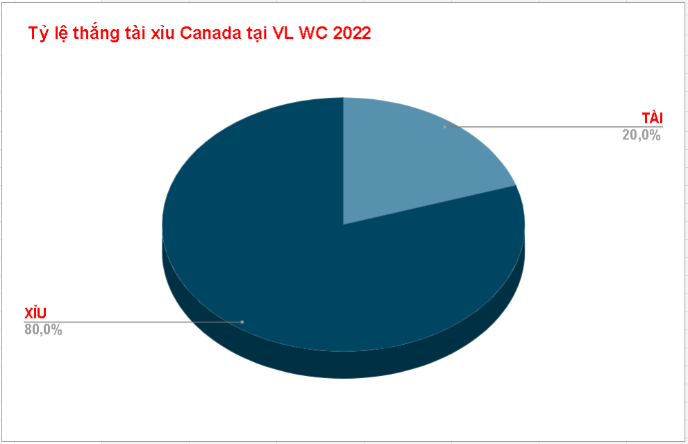 Tỷ lệ thắng thua kèo tài xỉu Canada Ty le thang thua keo tai xiu Canada