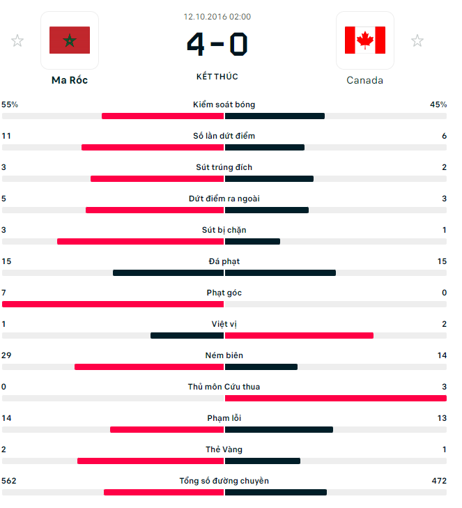 Kết quả đối đầu Canada Vs Morocco Ket qua doi dau Canada Vs Morocco