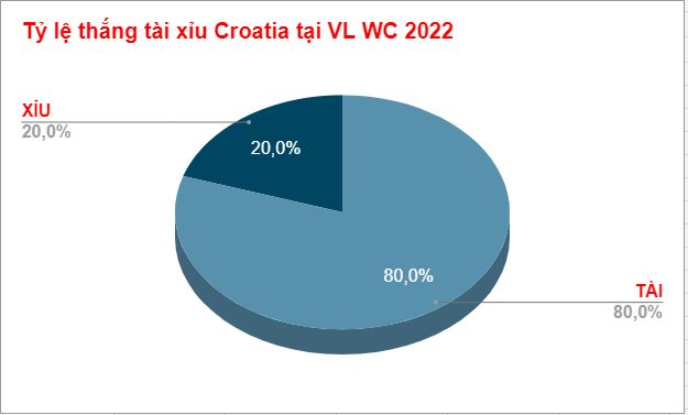 Tỷ lệ thắng thua kèo tài xỉu Croatia WC 2022 Ty le thang thua keo tai xiu Croatia WC 2022