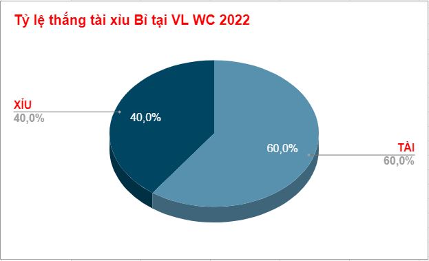 Tỷ lệ thắng thua kèo tài xỉu Bỉ WC 2022 Ty le thang thua keo tai xiu Bi WC 2022