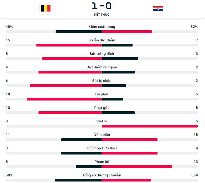 Kết quả đối đầu Croatia vs Bỉ WC 2022 Ket qua doi dau Croatia vs Bi WC 2022