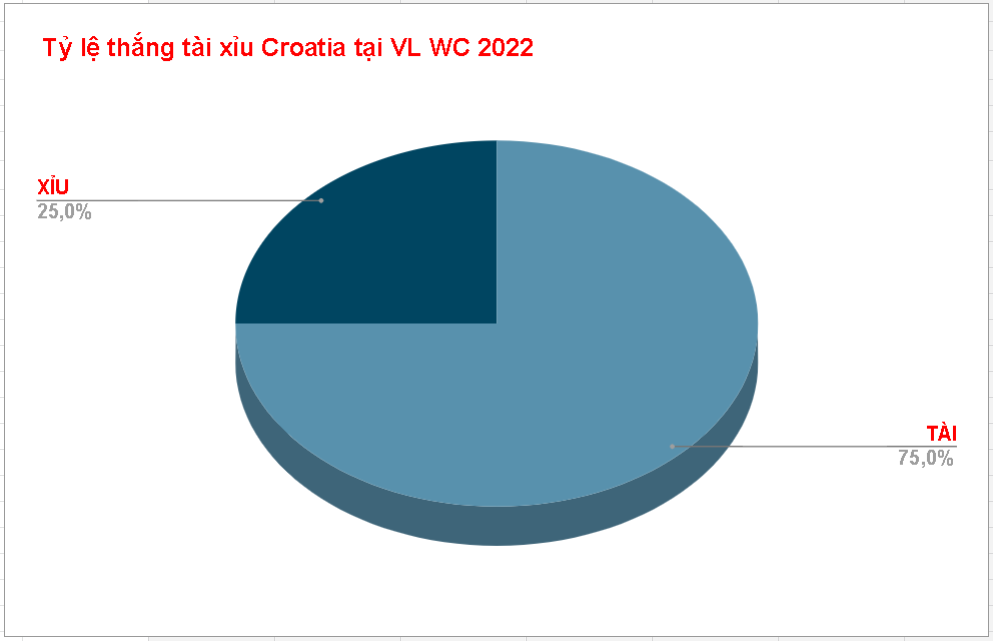 Tỷ kệ ăn kèo tài xỉu Croatia WC 2022 Ty le an keo tai xiu Croatia WC 2022