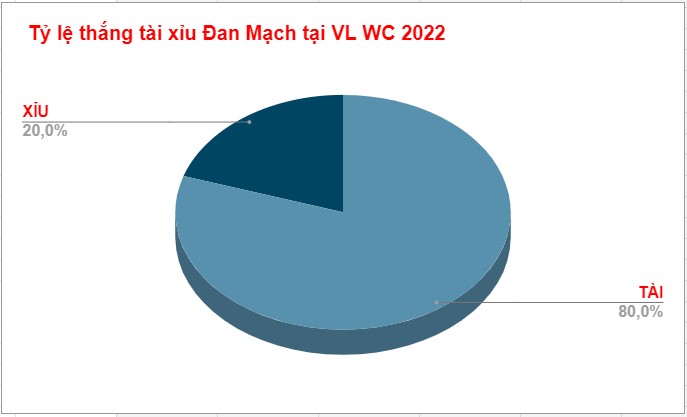 Tỷ lệ kèo chấp Đan Mạch tại WC 2022 Keo tai xiu cua Dan Mach tai WC 2022