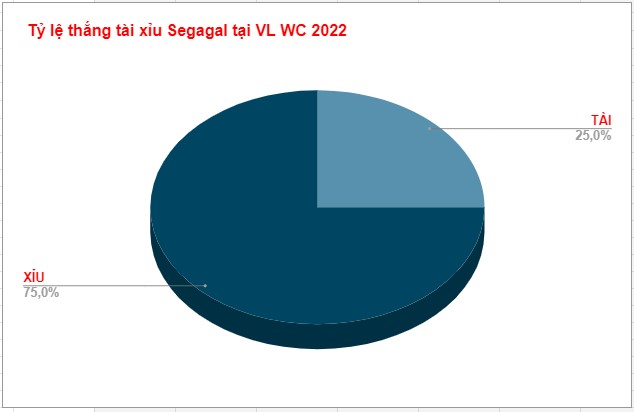 Thống kê kèo tài xỉu Senegal Thong ke keo tai xiu Senegal