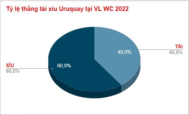 Tỷ lệ thắng thua kèo tài xỉu Uruguay Ty le thang thua keo tai xiu Uruguay