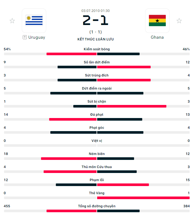 Kết quả đối đầu Ghana vs Uruguay Ket qua doi dau Ghana vs Uruguay
