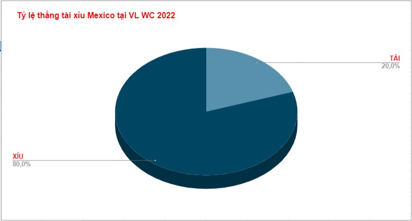 Ty le keo O/U cua DT Mexico
