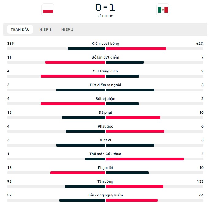Thanh tich cham tran cua hai doi Mexico vs Ba Lan