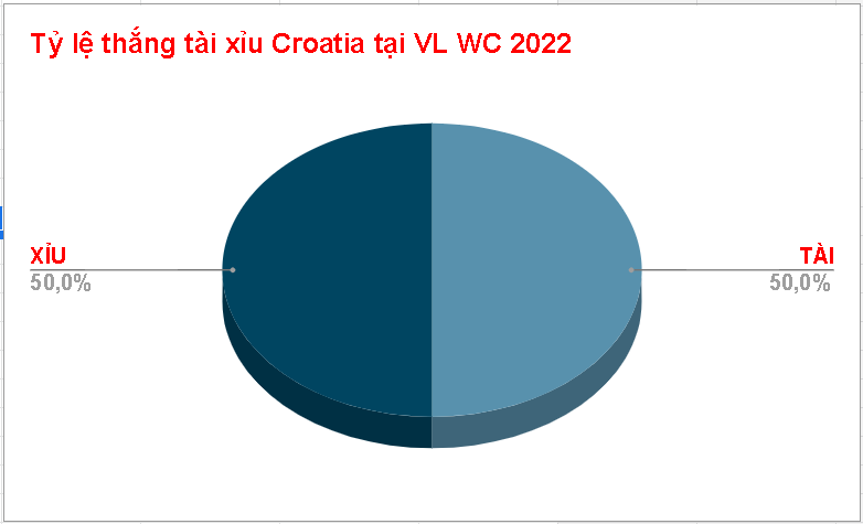 Tỷ lệ kèo tài xỉu Croatia tại VL WC 2022 Ty le keo tai xiu Croatia vòng loại WC 2022