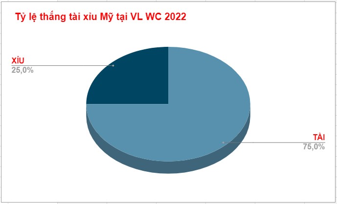 Tỷ lệ thắng thua tài xỉu của Mỹ WC 2022 Ty le thang thua keo tai xỉu cua My WC 2022