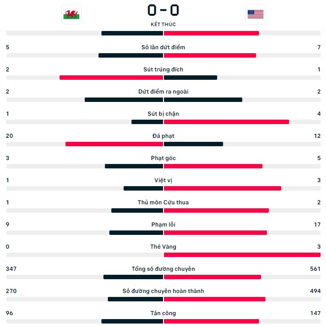 Đánh giá thành tích đối đầu Mỹ với Wales Danh gia thanh tich doi dau cua My vs Wales