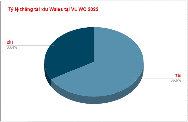 Tỷ lệ thắng tài xỉu thua của ĐT Wales Ty le thang tai xiu cua DT Wales WC 2022