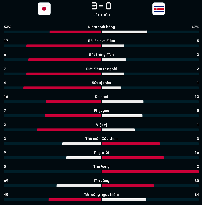 Phong độ tài xỉu Nhật Bản vs Costa Rica Phong do tai xiu Nhat Ban vs Costa Rica