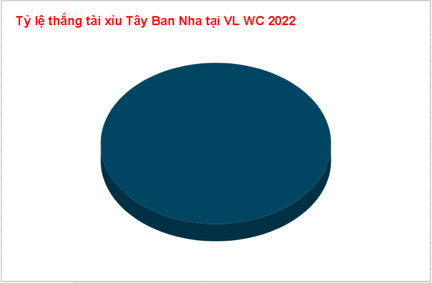 Kèo tài xỉu Tây Ban Nha WC 2022 Keo tai xiu Tay Ban Nha WC 2022