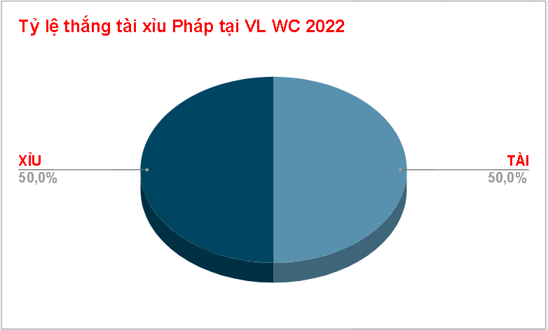Soi keo tai xiu Phap tai VL World cup 2022