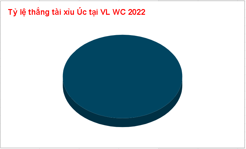 Keo tai xiu  Australia tai VL WC 2022