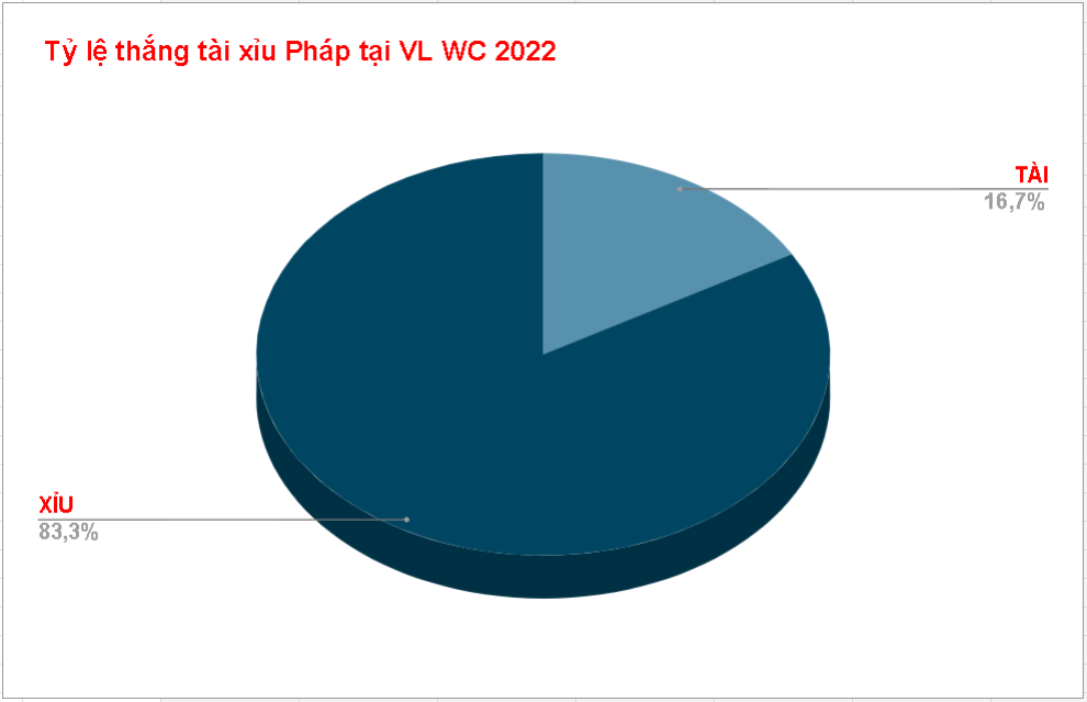 Tỷ lệ kèo tài xỉu Pháp WC 2022 Ty le keo tai xiu Phap WC 2022