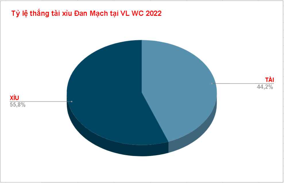 Tỷ lệ kèo tài xỉu Đan Mạch WC 2022 Ty le keo tai xiu Dan Mach WC 2022