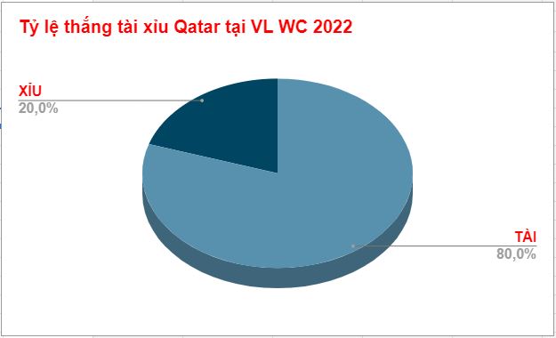 Thành tích kèo tài xỉu Qatar Thanh tich keo tai xiu Qatar