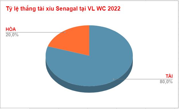 Thành tích kèo tài xỉu Senegal Thanh tich keo tai xiu Senegal