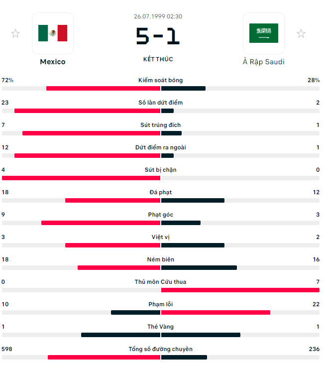 Kết quả đối đầu Saudi Arabia Vs Mexico Ket qua doi dau Saudi Arabia Vs Mexico