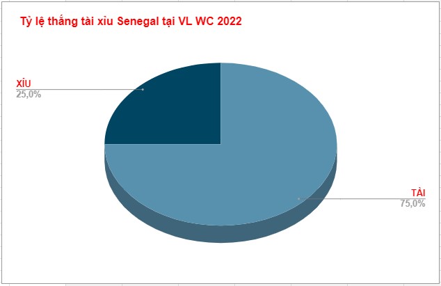 Tỷ lệ kèo tài xỉu Senegal WC 2022 Ty le keo tai xiu Senegal WC 2022