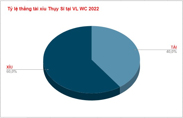 Cập nhập kèo tài xỉu Thụy Sĩ WC 2O22 Cap nhap keo tai xiu Thuy Si WC 2O22