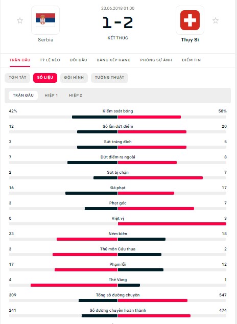 Thanh tích chạm trán Serbia vs Thụy Sĩ Thanh tich cham tran Serbia vs Thuy Si