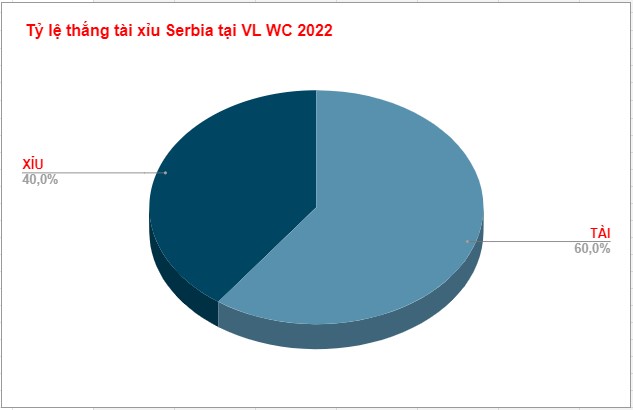 Phân tích kèo tài xỉu Serbia Phan tich keo tai xiu Serbia WC 2022